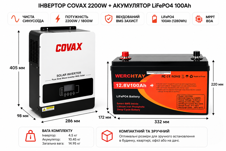 Комплект резервного живлення: інвертор COVAX 1800W + акумулятор LiFePO4 SHMAG 12.8V 100Ah (1280Wh), для дому та сонячних систем 4557-0023 фото